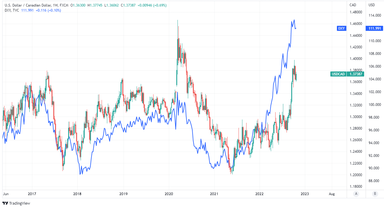 Recent Gains In The Canadian Dollar: Trump's Role And Future Outlook Recent Gains In The Canadian Dollar: Trump's Role And Future Outlook