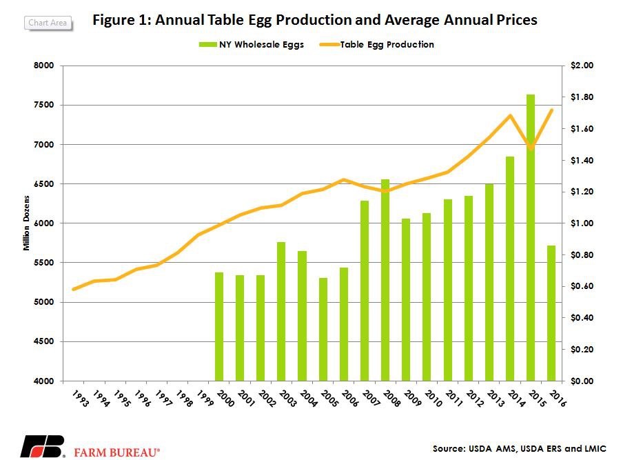 Record Egg Price Drop: Dozens Now Available For $5