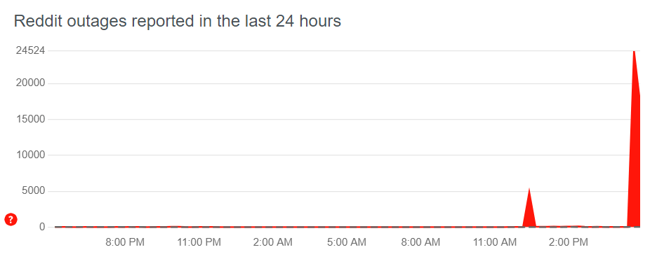 Reddit Down? Recent Outage Resolved, Service Back Online Reddit Down? Recent Outage Resolved, Service Back Online
