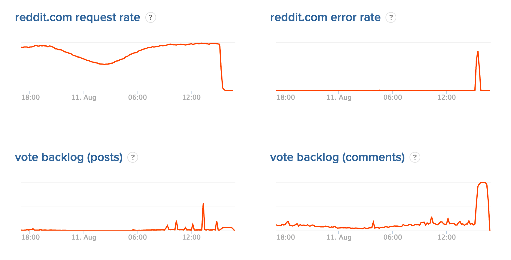 Reddit Experiencing Widespread Outage Affecting Thousands Of Users Reddit Experiencing Widespread Outage Affecting Thousands Of Users