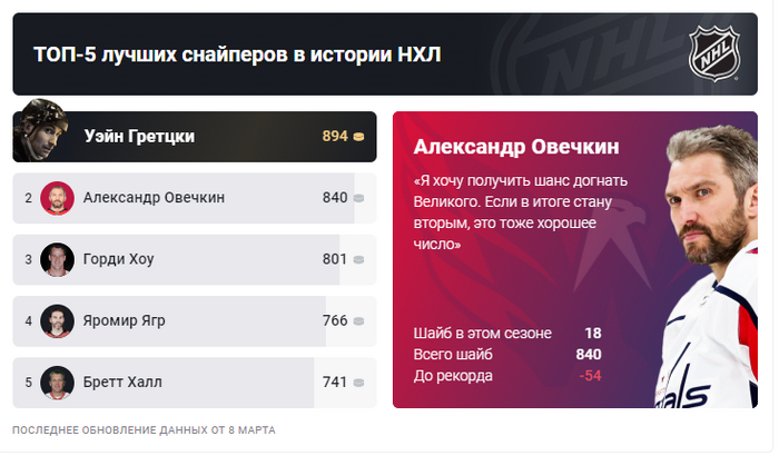 Рекорд Гретцки: НХЛ Обновила Прогноз На Рекорд Овечкина