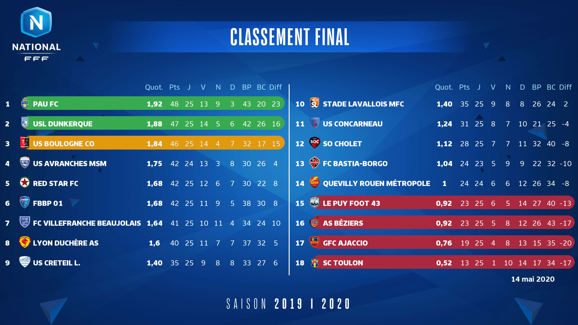 Résultat Dijon - Concarneau (0-1): National 2 2024-2025, Journée 28 Résultat Dijon - Concarneau (0-1): National 2 2024-2025, Journée 28