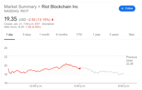Riot Stock Price Falls: Reasons Behind The Recent Drop Riot Stock Price Falls: Reasons Behind The Recent Drop