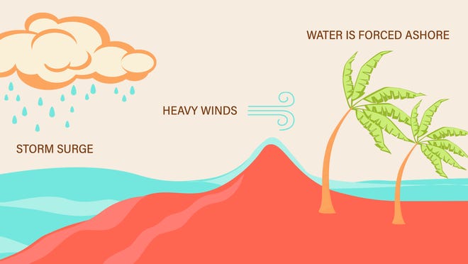 Rising Sea Levels: Catastrophe For Coastal Communities Rising Sea Levels: Catastrophe For Coastal Communities