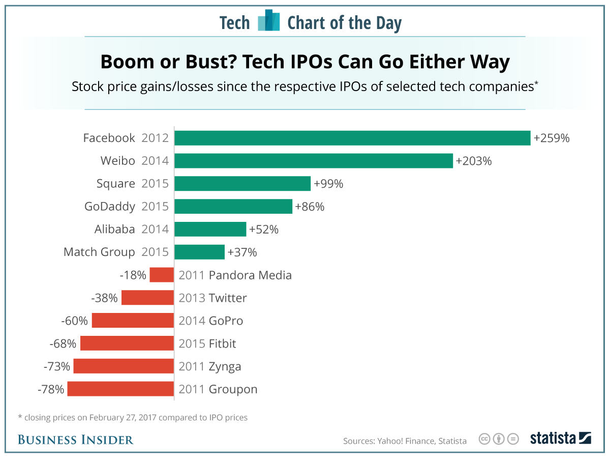 Rising Tariffs Force Tech Companies To Postpone IPOs Rising Tariffs Force Tech Companies To Postpone IPOs