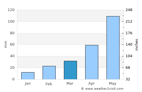 Rising Temperatures In Kolkata: March Weather Update And Precautions Rising Temperatures In Kolkata: March Weather Update And Precautions