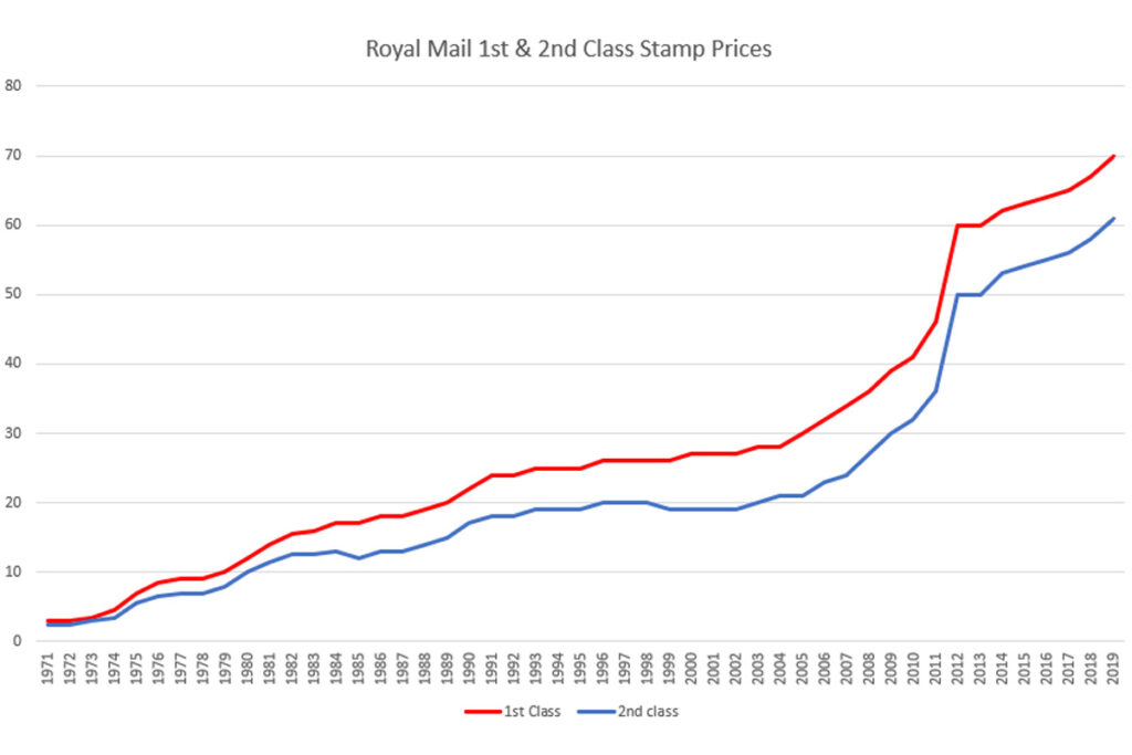 Royal Mail First-Class Stamp Now £1.70: Impact On Consumers Royal Mail First-Class Stamp Now £1.70: Impact On Consumers