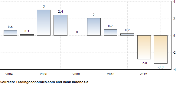 Rupiah Weakness Triggers Significant Drop In Indonesia's Foreign Exchange Reserves Rupiah Weakness Triggers Significant Drop In Indonesia's Foreign Exchange Reserves