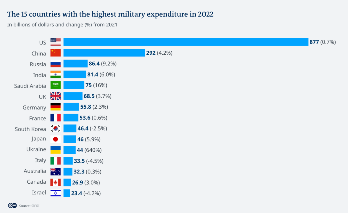 Russia's Actions Fuel Global Military Spending Increase: Focus On Europe