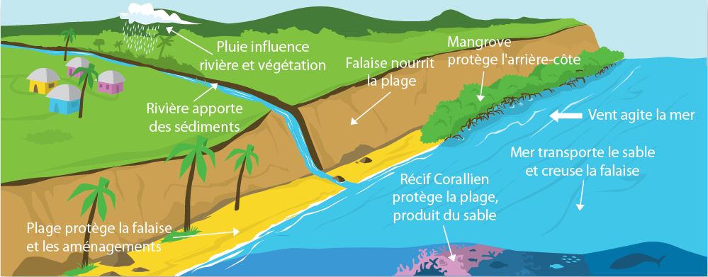 Saint-Jean-de-Luz Face Au Retrait Du Trait De Côte : Aménagement Durable Et Protection Du Littoral Saint-Jean-de-Luz Face Au Retrait Du Trait De Côte : Aménagement Durable Et Protection Du Littoral
