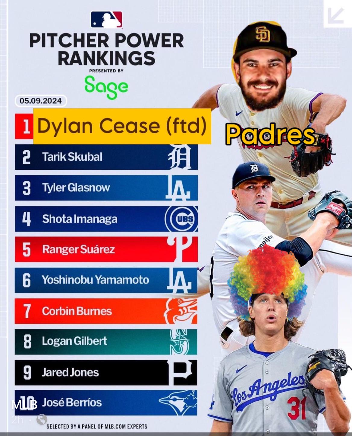San Diego Padres Fall In MLB Power Rankings San Diego Padres Fall In MLB Power Rankings
