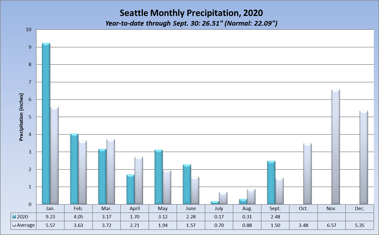 Seattle Weather Alert: Heavy Rainfall Continues