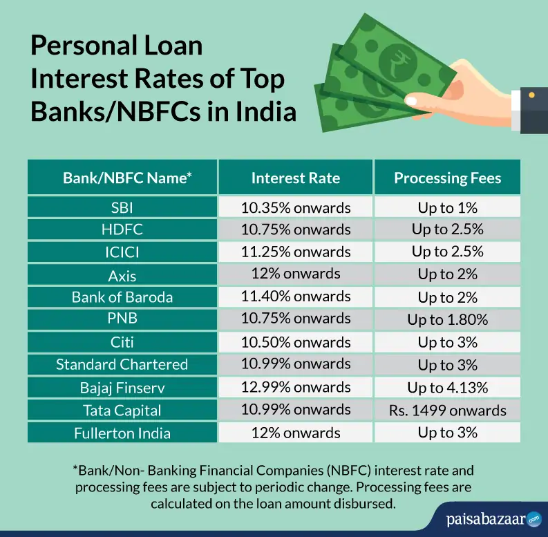 Secure The Lowest Personal Loan Interest Rate Today Secure The Lowest Personal Loan Interest Rate Today