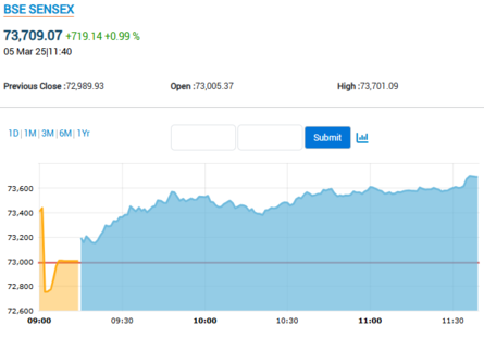 Sensex And Nifty LIVE: Intraday Stock Market Updates Sensex And Nifty LIVE: Intraday Stock Market Updates