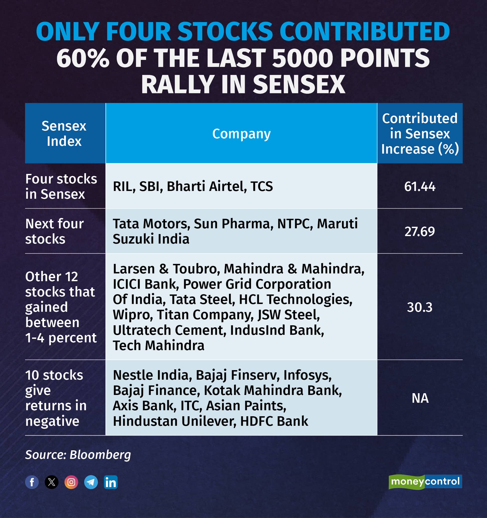 Sensex Rally Fuels Double-Digit Gains For These BSE Stocks Sensex Rally Fuels Double-Digit Gains For These BSE Stocks
