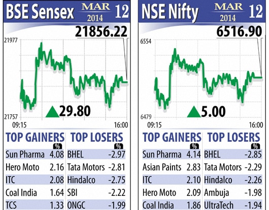 Sensex Today: Market Summary, Top Gainers & Losers Sensex Today: Market Summary, Top Gainers & Losers