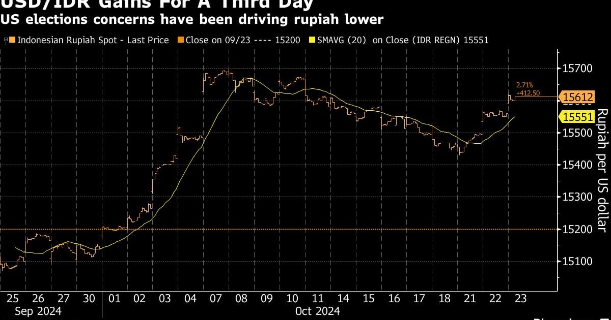 Sharp Decline In Indonesia's Reserves: Rupiah Volatility Takes Toll Sharp Decline In Indonesia's Reserves: Rupiah Volatility Takes Toll