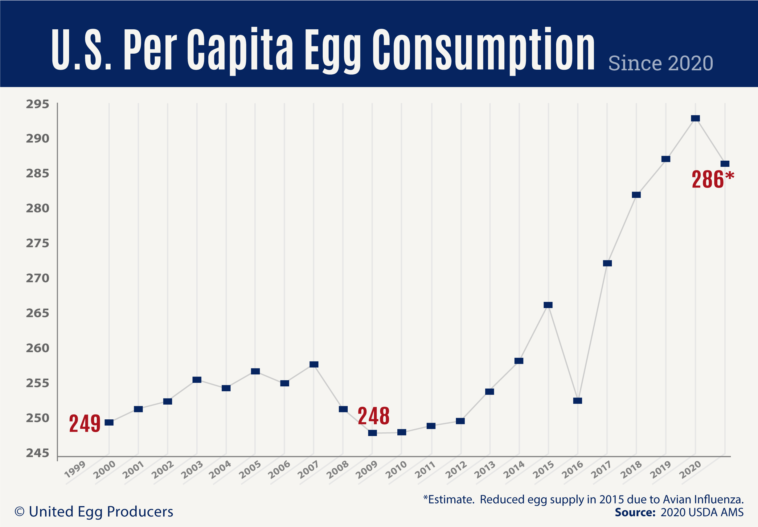 Significant Drop In Egg Prices: Dozens Under $5 In The US Significant Drop In Egg Prices: Dozens Under $5 In The US