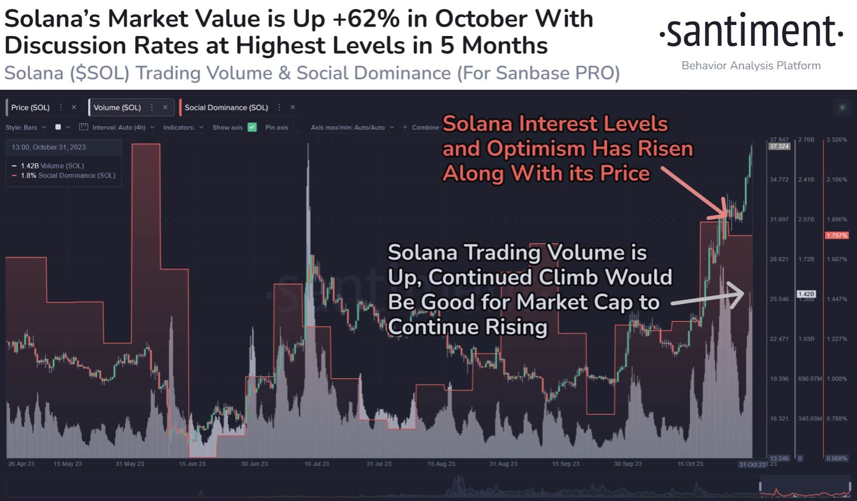 Solana's Trading Volume Lags Behind XRP As ETF Anticipation Builds Solana's Trading Volume Lags Behind XRP As ETF Anticipation Builds