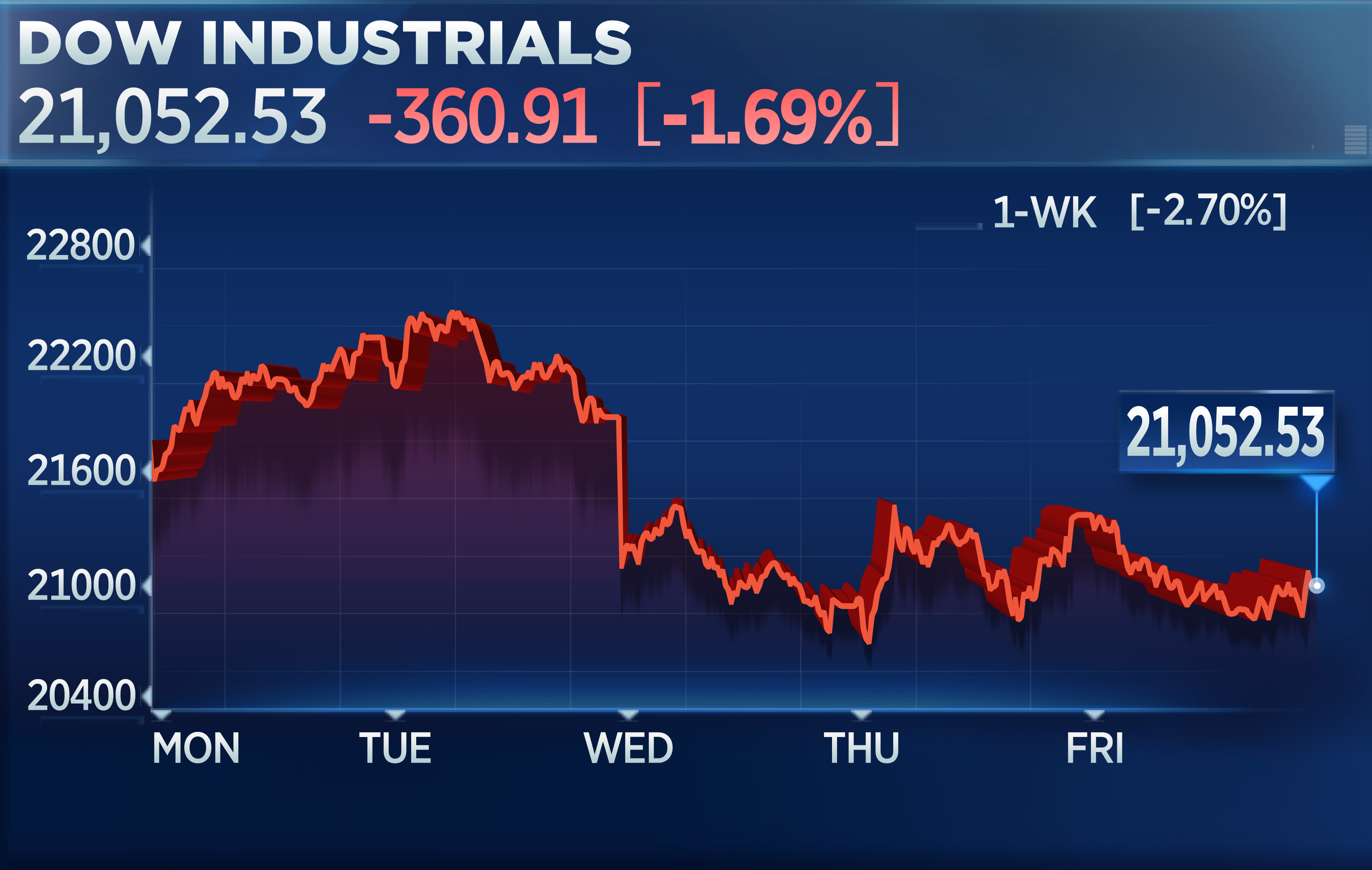 Stock Market Live: Dow Futures, Earnings Reports, And Market Analysis Stock Market Live: Dow Futures, Earnings Reports, And Market Analysis