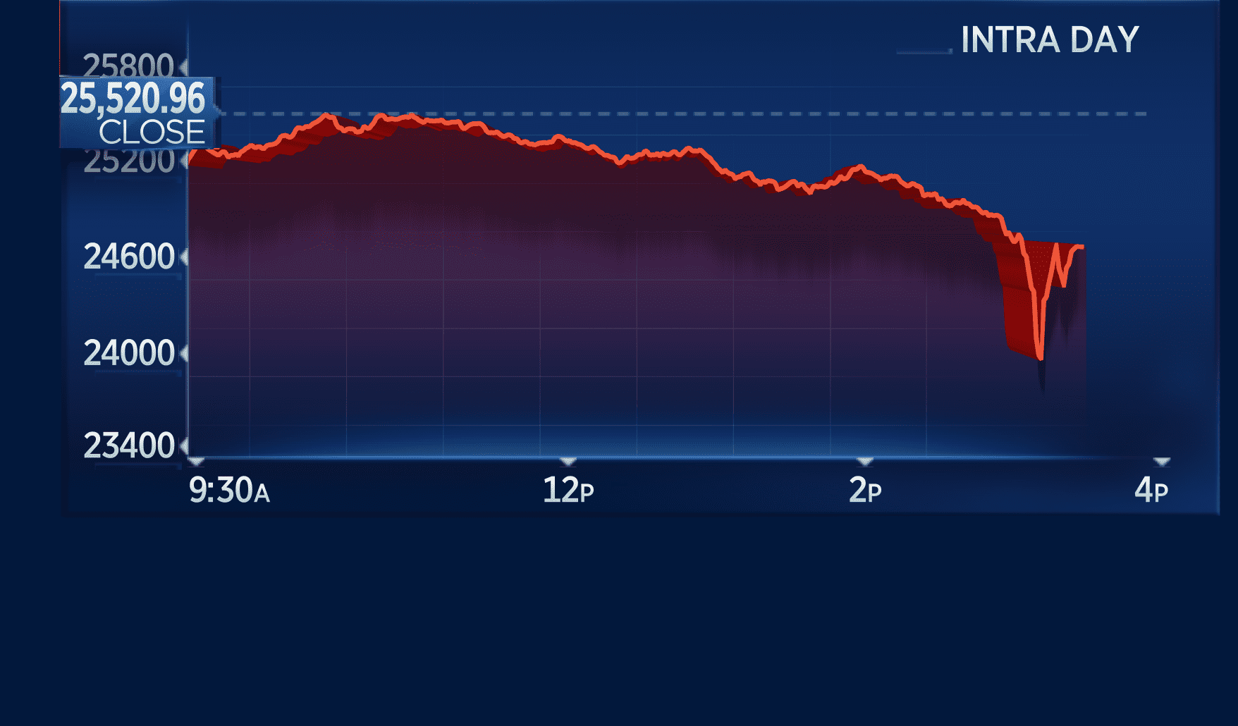 Stock Market Today: Dow, S&P 500 Live Updates For May 30 Stock Market Today: Dow, S&P 500 Live Updates For May 30