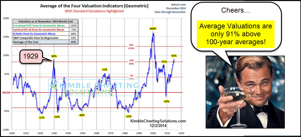 Stock Market Valuations: BofA's Case For Calm Amid High Prices Stock Market Valuations: BofA's Case For Calm Amid High Prices