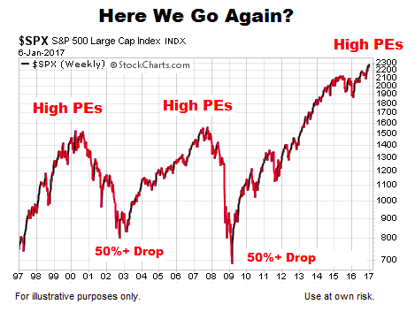 Stock Market Valuations: BofA's View And Why Investors Shouldn't Worry Stock Market Valuations: BofA's View And Why Investors Shouldn't Worry