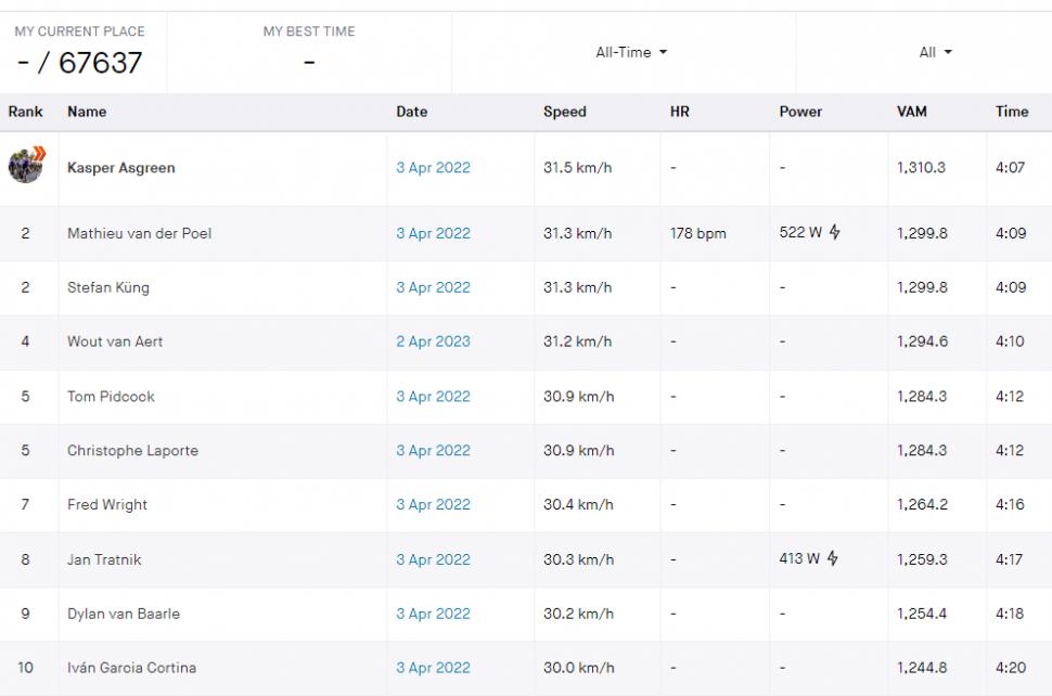 Strava Data Controversy: Tadej Pogačar And The Tour Of Flanders