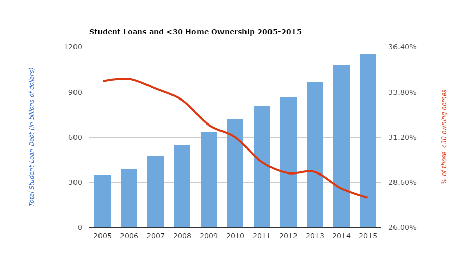 Student Loans And Homeownership: A Realistic Look At Your Options Student Loans And Homeownership: A Realistic Look At Your Options