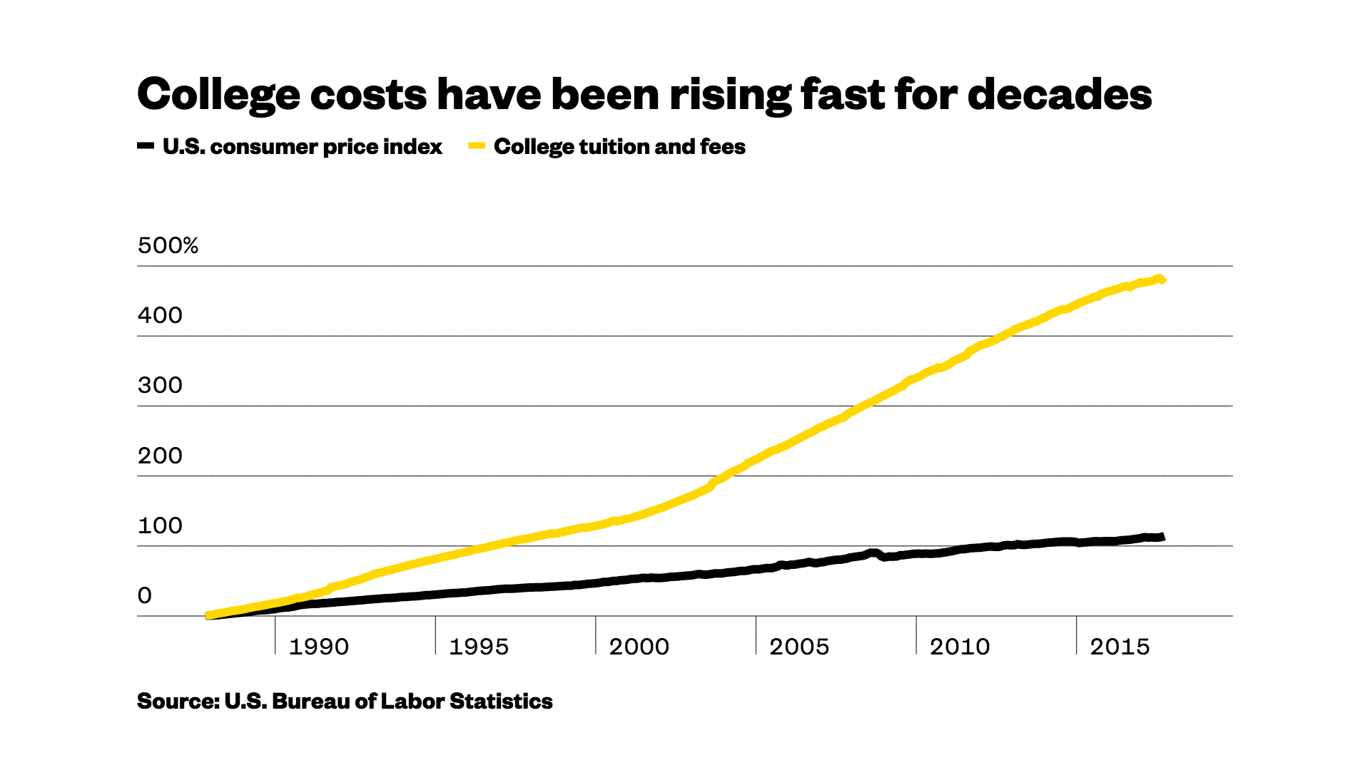 Survey Reveals: Parental Concerns About College Tuition Decreasing, Yet Student Loans Still Prevalent Survey Reveals: Parental Concerns About College Tuition Decreasing, Yet Student Loans Still Prevalent