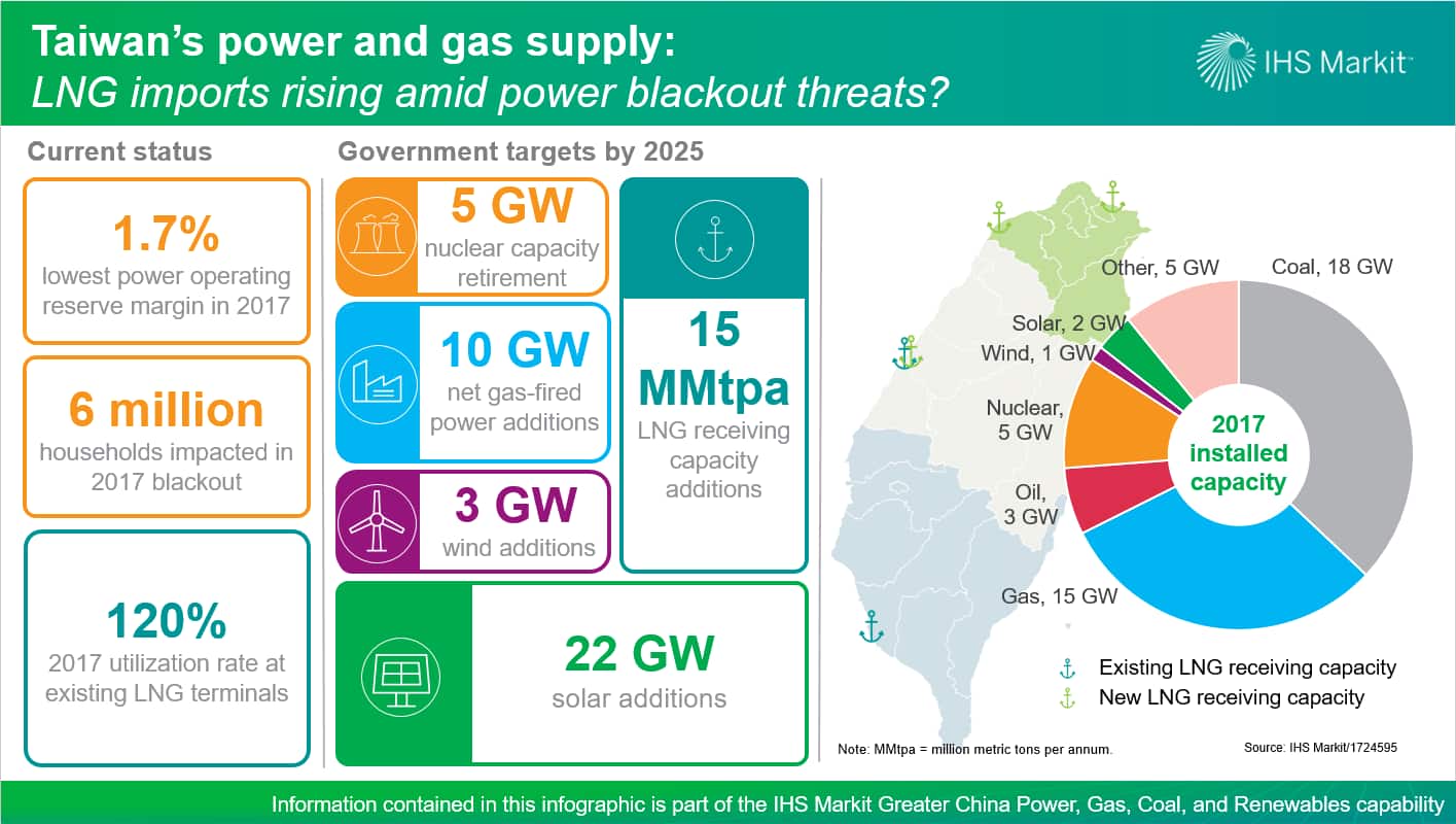 Taiwan's Energy Transition: LNG Imports Replace Nuclear Power Taiwan's Energy Transition: LNG Imports Replace Nuclear Power