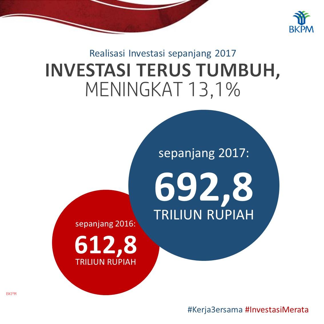 Target Investasi Rp3,6 Triliun Di Pekanbaru Tahun Ini: Rencana BKPM Target Investasi Rp3,6 Triliun Di Pekanbaru Tahun Ini: Rencana BKPM