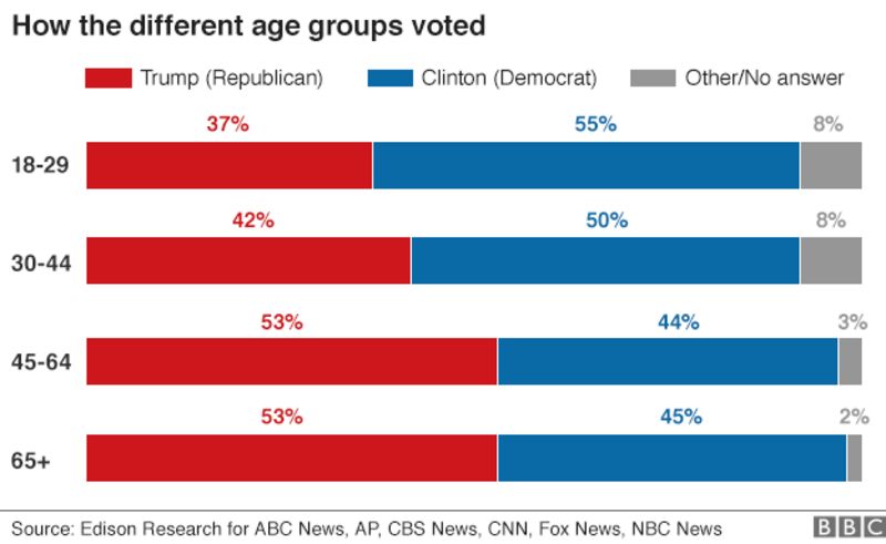 The 2016 Election: Analyzing The Influence Of Donald Trump's Scandals On Voter Behavior The 2016 Election: Analyzing The Influence Of Donald Trump's Scandals On Voter Behavior