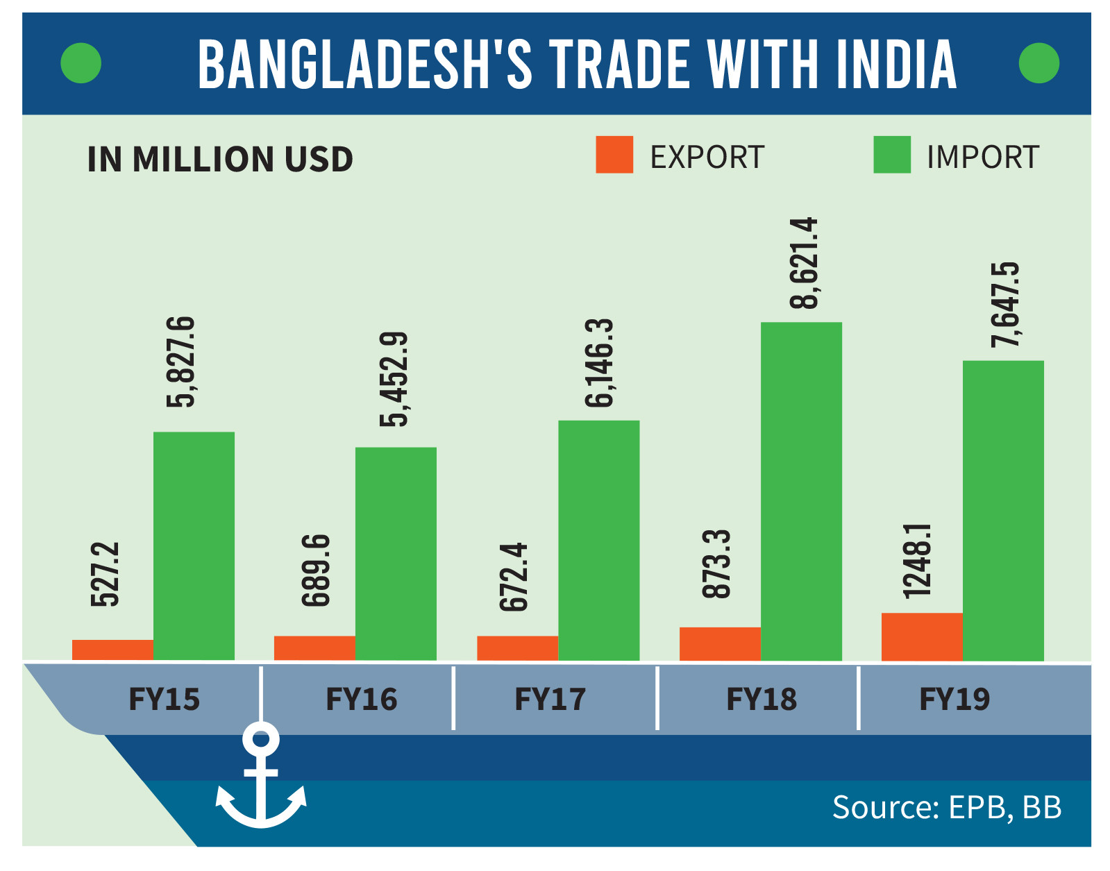 The Deteriorating Relationship Between India And Bangladesh: Trade Implications The Deteriorating Relationship Between India And Bangladesh: Trade Implications