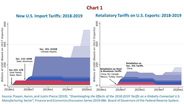 The Effect Of Trump's Tariffs On Specific US Manufacturing Industries. The Effect Of Trump's Tariffs On Specific US Manufacturing Industries.