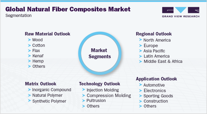 The Future Of Natural Fiber Composites: A Global Market Outlook To 2029 The Future Of Natural Fiber Composites: A Global Market Outlook To 2029