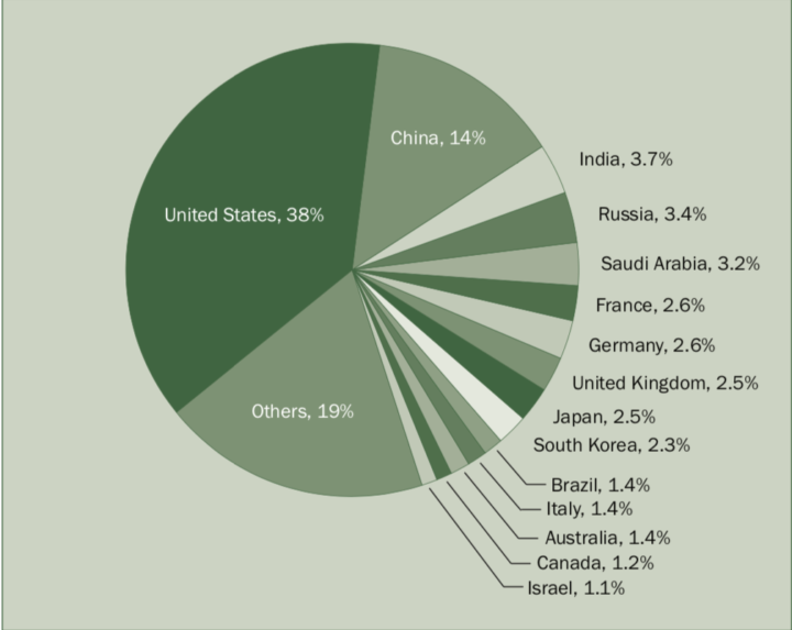 The Global Arms Race: Europe's Increased Military Expenditure