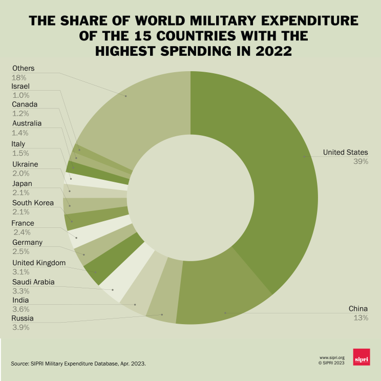 The Global Rise In Military Expenditure:  Europe's Security Concerns