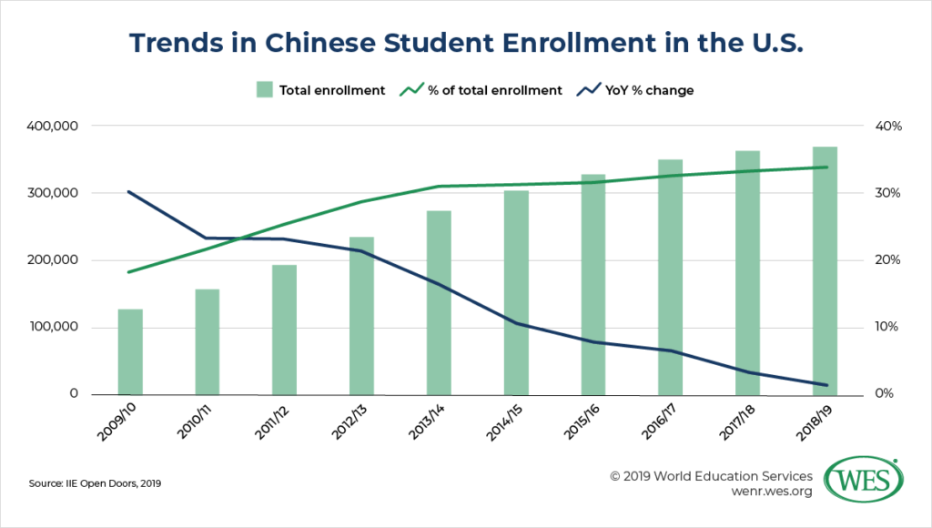 The Impact Of Reduced Chinese Student Enrollment On The Financial Stability Of US Colleges And Universities The Impact Of Reduced Chinese Student Enrollment On The Financial Stability Of US Colleges And Universities