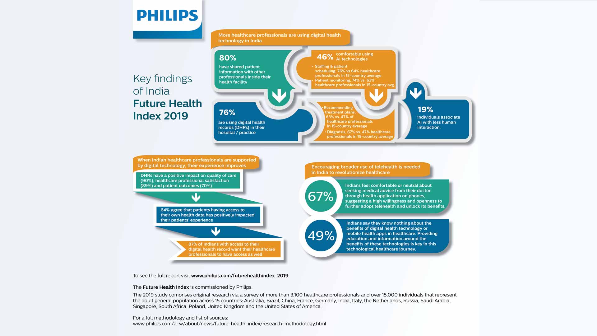 The Philips Future Health Index 2025: How AI Will Reshape Global Healthcare The Philips Future Health Index 2025: How AI Will Reshape Global Healthcare