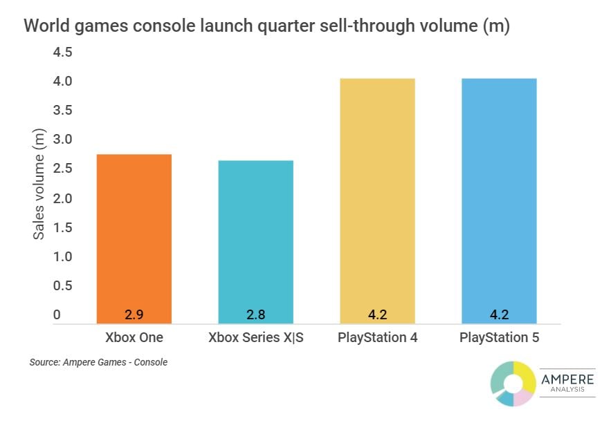 The State Of The US Console Market: PS5 Vs Xbox Series X|S Sales The State Of The US Console Market: PS5 Vs Xbox Series X|S Sales