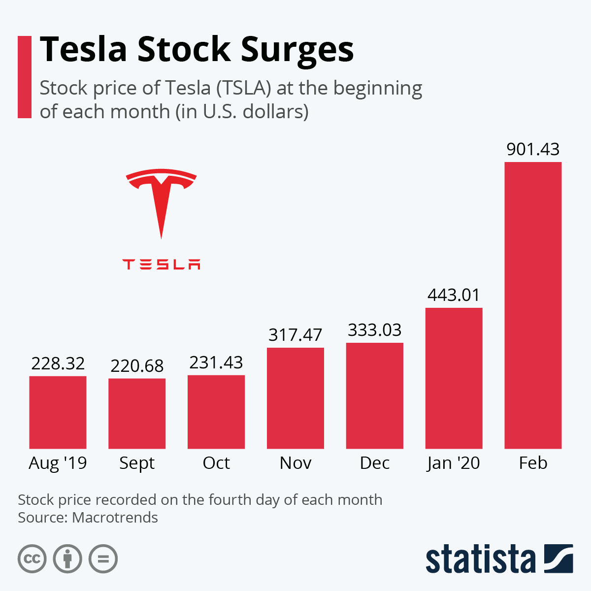 The Tesla-Dogecoin Connection: Analyzing Market Volatility After Recent Tesla Stock Performance The Tesla-Dogecoin Connection: Analyzing Market Volatility After Recent Tesla Stock Performance