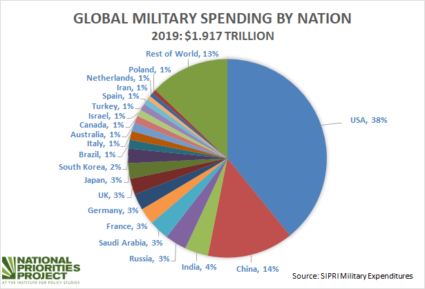 The Ukraine War's Impact On Global Military Spending: A European Perspective The Ukraine War's Impact On Global Military Spending: A European Perspective