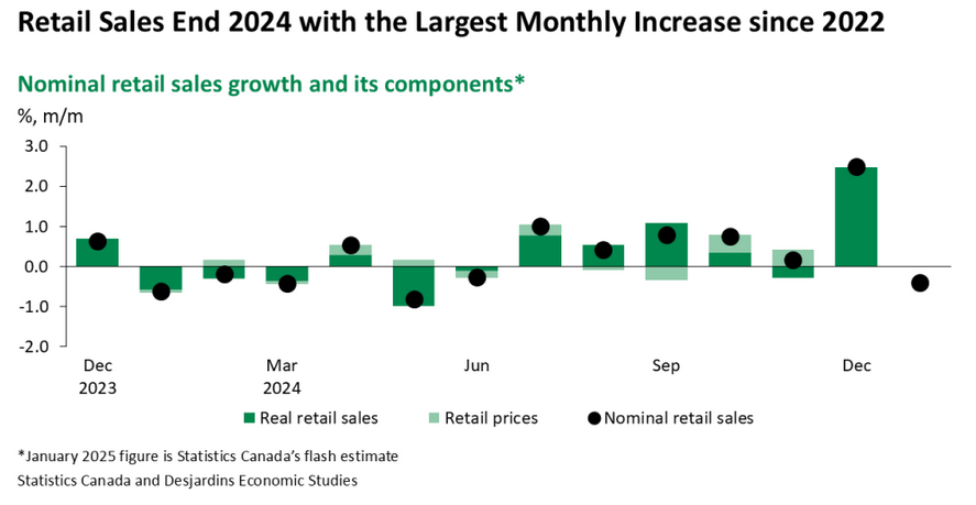 Three More Rate Cuts Predicted By Desjardins: Bank Of Canada Outlook Three More Rate Cuts Predicted By Desjardins: Bank Of Canada Outlook