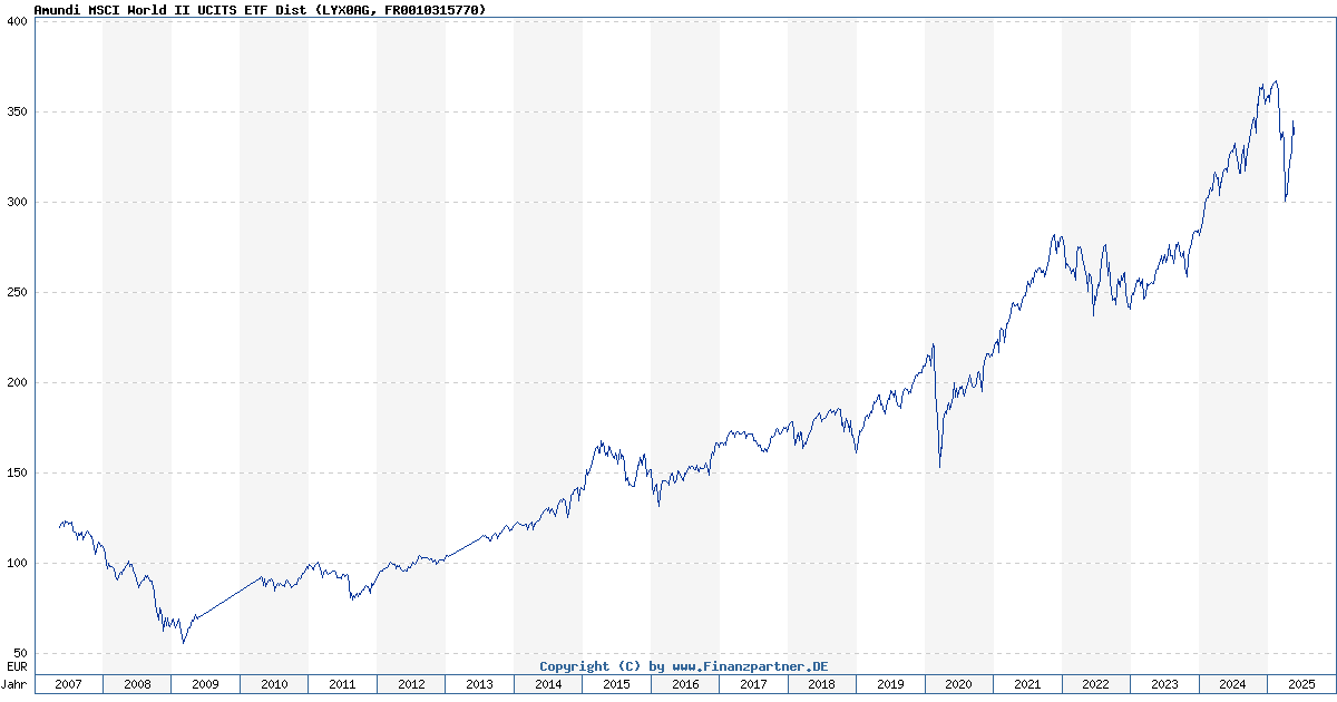 Tracking The Net Asset Value Of Amundi MSCI World II UCITS ETF USD Hedged Dist Tracking The Net Asset Value Of Amundi MSCI World II UCITS ETF USD Hedged Dist