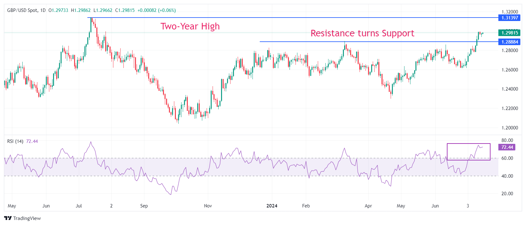 Traders Pare Bets On BOE Cuts: Pound Strengthens After UK Inflation Data Traders Pare Bets On BOE Cuts: Pound Strengthens After UK Inflation Data