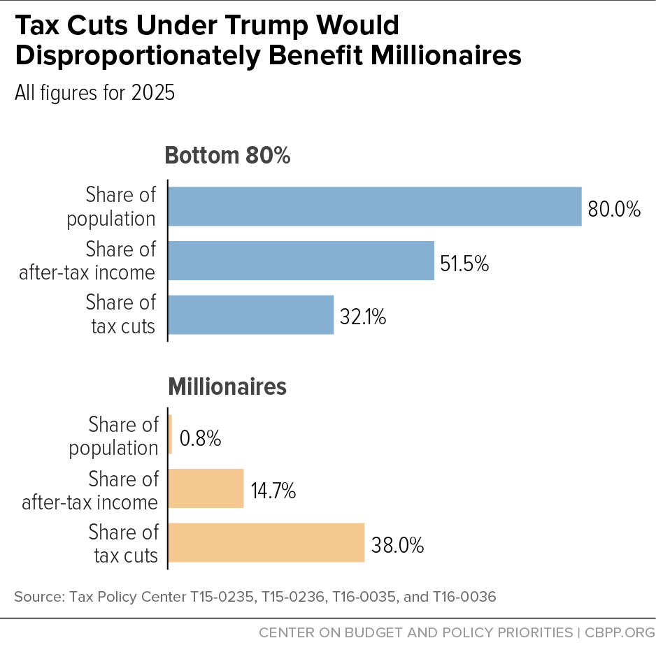 Trump Tax Cuts: Key Provisions Unveiled By House GOP Trump Tax Cuts: Key Provisions Unveiled By House GOP