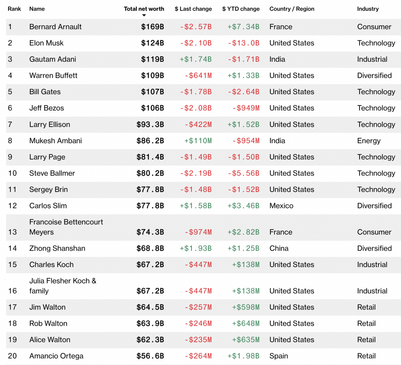 Trump's Tariffs: $174 Billion Loss For Top 10 Billionaires Trump's Tariffs: $174 Billion Loss For Top 10 Billionaires