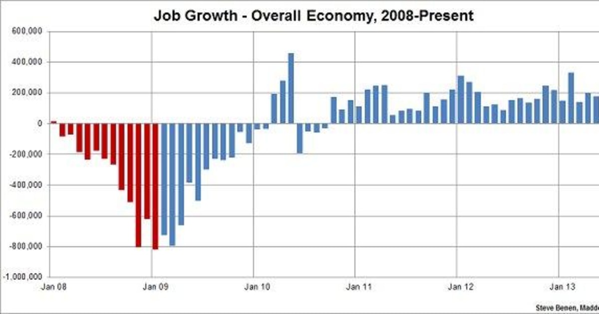 U.S. Economy Adds 177,000 Jobs In April; Unemployment Rate Unchanged At 4.2% U.S. Economy Adds 177,000 Jobs In April; Unemployment Rate Unchanged At 4.2%