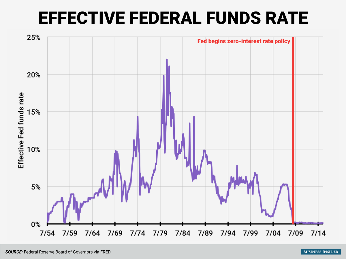 U.S. Federal Reserve: Economic Indicators And The Decision On Interest Rates U.S. Federal Reserve: Economic Indicators And The Decision On Interest Rates